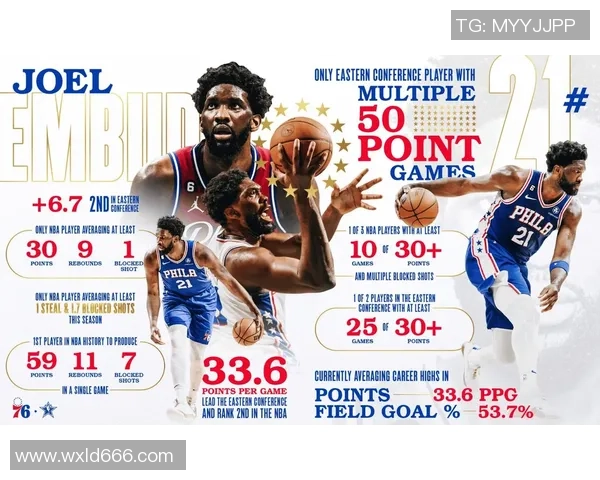 恩比德连续夺得NBA得分王创近四十年最高场均记录